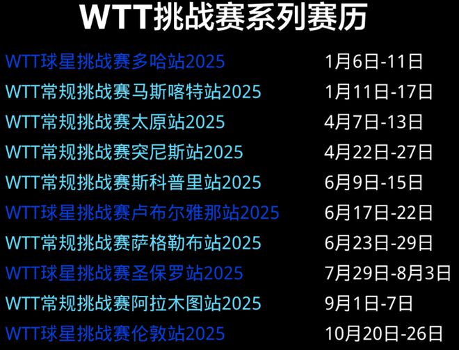 九游娱乐app明年世界乒联赛事出炉赛事增多4站大满贯6站冠军赛附赛历(图5)