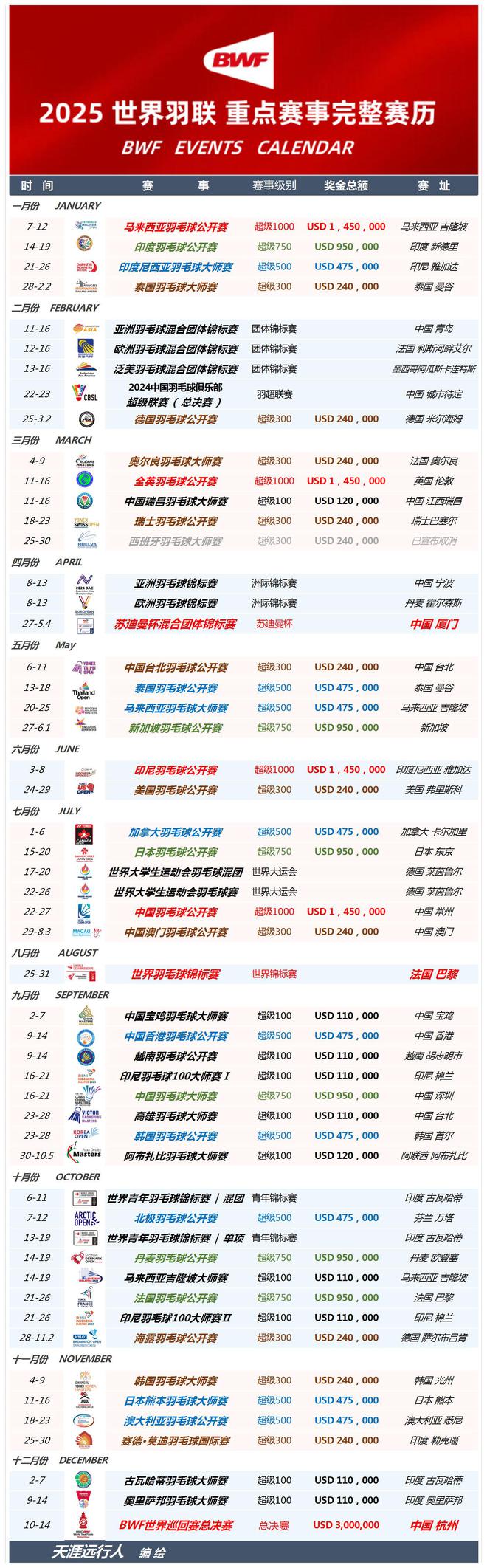 九游娱乐网址世界羽联重点羽毛球赛事全年完整赛历值得收藏大马赛开场在即(图3)