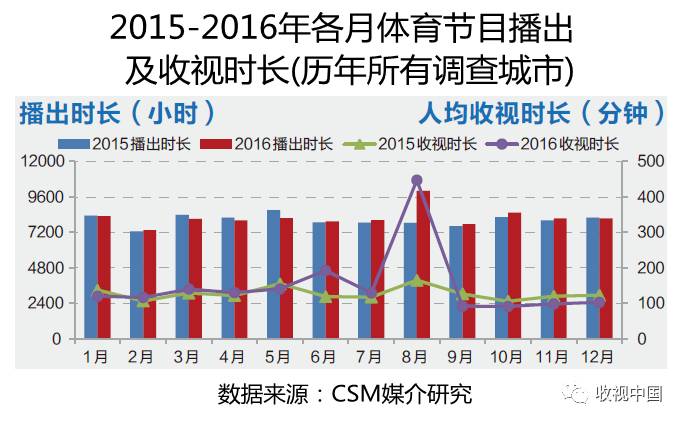 2016年全国体九游娱乐注册育节目收视分析(图3)