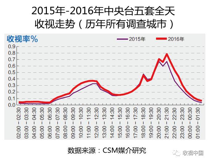 2016年全国体九游娱乐注册育节目收视分析(图10)