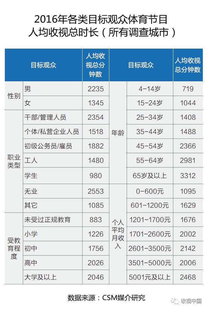 2016年全国体九游娱乐注册育节目收视分析(图2)