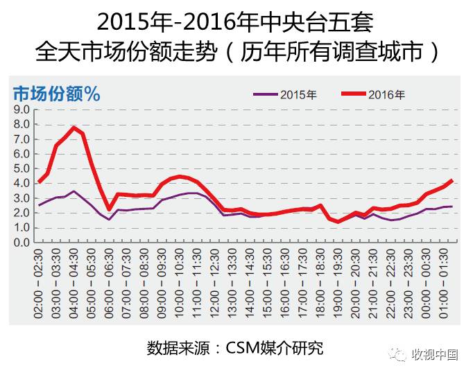 2016年全国体九游娱乐注册育节目收视分析(图11)