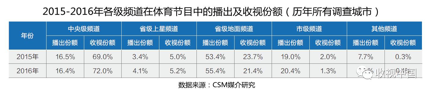 2016年全国体九游娱乐注册育节目收视分析(图5)