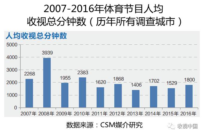 2016年全国体九游娱乐注册育节目收视分析(图1)