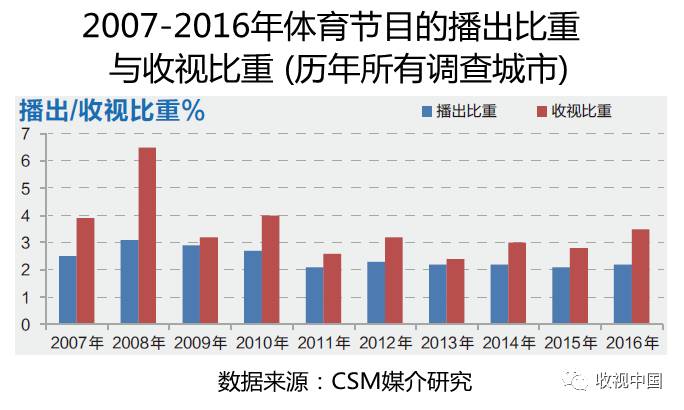 2016年全国体九游娱乐注册育节目收视分析(图4)