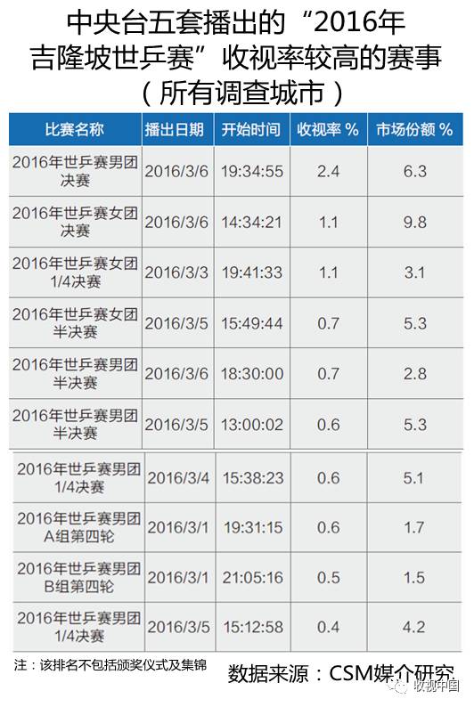 2016年全国体九游娱乐注册育节目收视分析(图13)