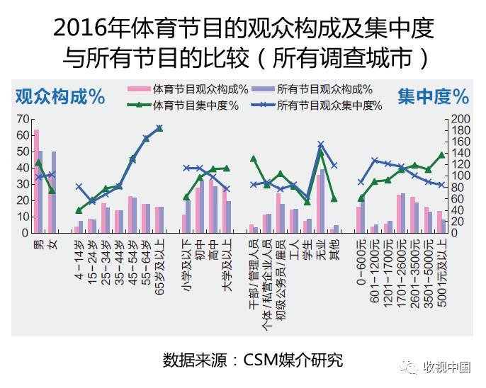 2016年全国体九游娱乐注册育节目收视分析(图7)