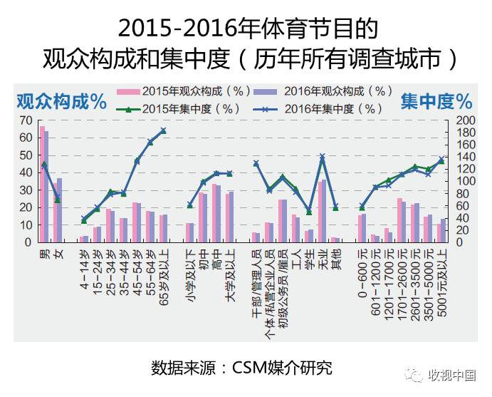 2016年全国体九游娱乐注册育节目收视分析(图6)