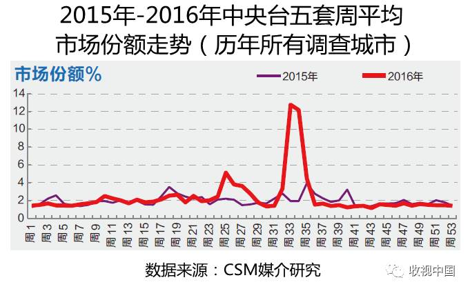 2016年全国体九游娱乐注册育节目收视分析(图9)