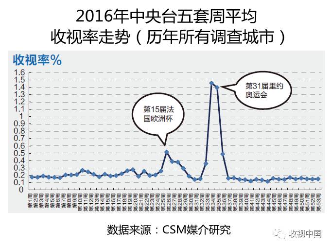 2016年全国体九游娱乐注册育节目收视分析(图8)