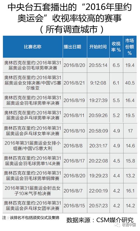 2016年全国体九游娱乐注册育节目收视分析(图15)