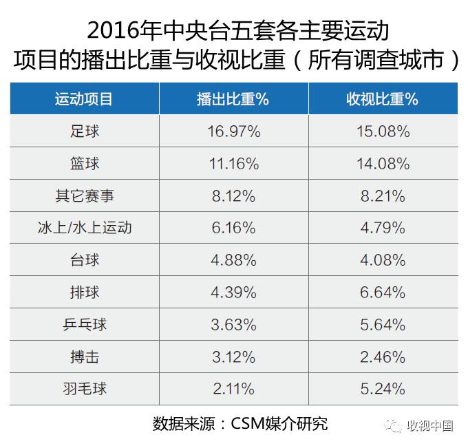 2016年全国体九游娱乐注册育节目收视分析(图16)